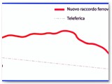 Il nuovo tracciato ferroviario